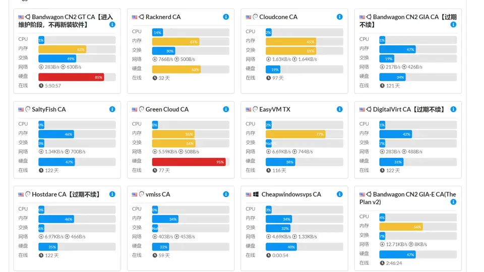 After restarting clients or computers, all servers are online on the panel
